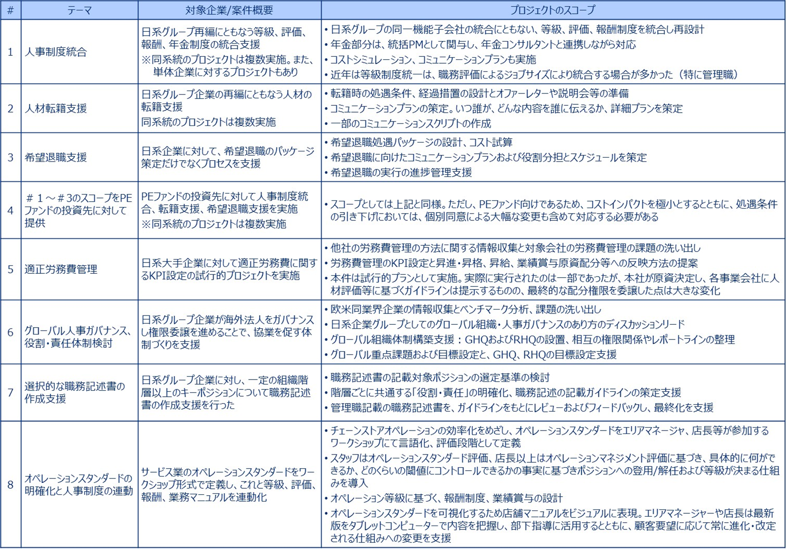 代表社員の近年のプロジェクト実績（日系企業向け）